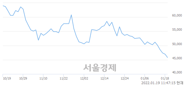 <코>HK이노엔, 장중 신저가 기록.. 46,400→45,400(▼1,000)