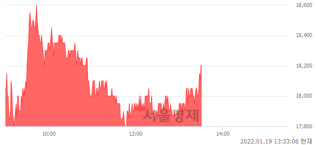 <코>넥슨지티, 매수잔량 825% 급증