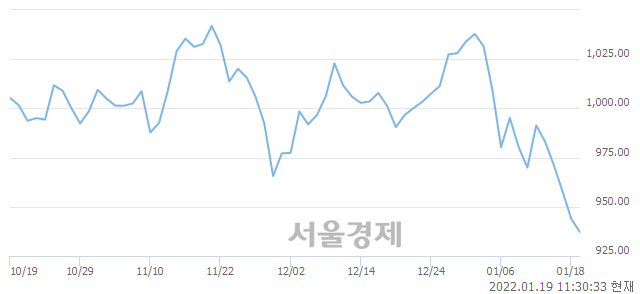 오전 11:30 현재 코스닥은 39:61으로 매수우위, 매수강세 업종은 금융업(0.49%↓)