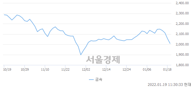 오전 11:30 현재 코스닥은 39:61으로 매수우위, 매수강세 업종은 금융업(0.49%↓)