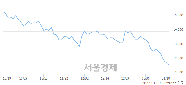 <유>한온시스템, 장중 신저가 기록.. 11,700→11,550(▼150)