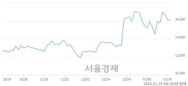 <코>인터플렉스, 3.73% 오르며 체결강도 강세 지속(203%)