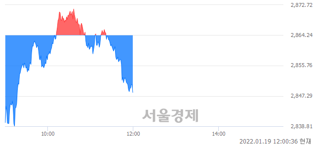 [정오 시황] 코스피 2849.18, 하락세(▼15.06, -0.53%) 지속