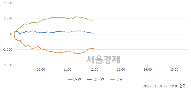 [정오 시황] 코스피 2849.18, 하락세(▼15.06, -0.53%) 지속