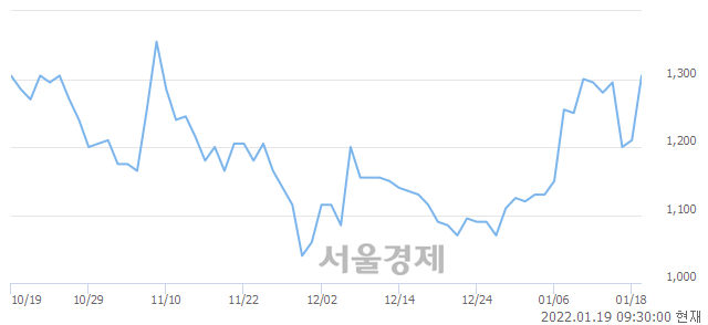 <코>상지카일룸, 매수잔량 386% 급증