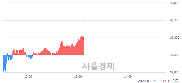 <코>비트나인, 5.18% 오르며 체결강도 강세 지속(145%)