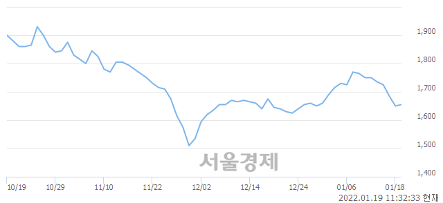 <코>서희건설, 4.24% 오르며 체결강도 강세로 반전(127%)