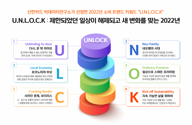 신한카드 '올 소비키워드는 'U.N.L.O.C.K'…억눌린 욕구 폭발'