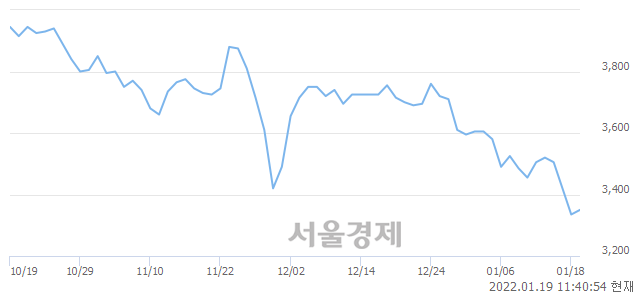 <유>유진투자증권, 매도잔량 321% 급증