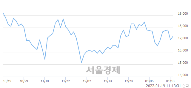 <코>영화테크, 3.24% 오르며 체결강도 강세 지속(224%)