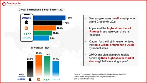 삼성전자, 전세계 스마트폰 판매 1위…'애플 제쳤다'