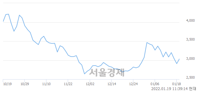 <코>삼화네트웍스, 4.12% 오르며 체결강도 강세 지속(164%)