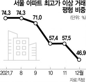지난달 서울 아파트 매매, 절반 이상 최고가 못미쳤다