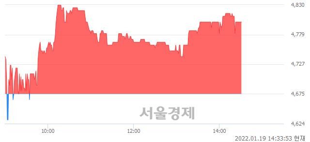 <유>다스코, 매수잔량 852% 급증