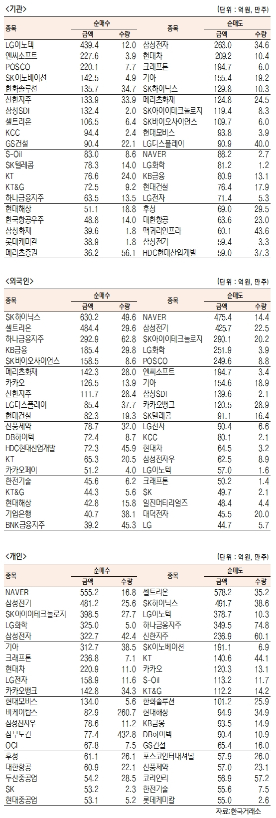 [표]유가증권 기관·외국인·개인 순매수·순매도 상위종목(1월 19일)