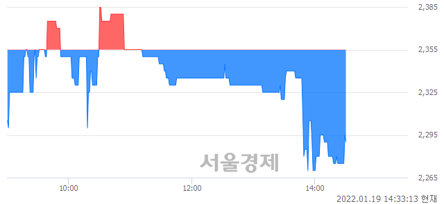 <코>파인디앤씨, 매도잔량 375% 급증