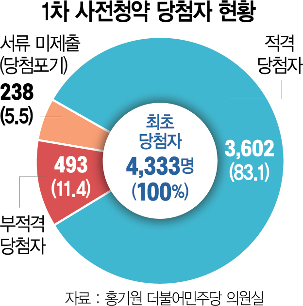 [단독] 사전청약도 '난수표'에 당첨자 11% 부적격…국민만 '피해'