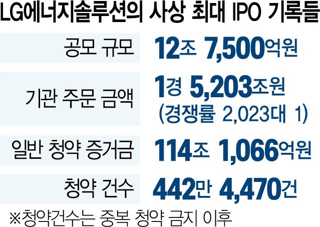 [시그널] 114조…LG엔솔 442만명 청약 기업공개 새역사 썼다