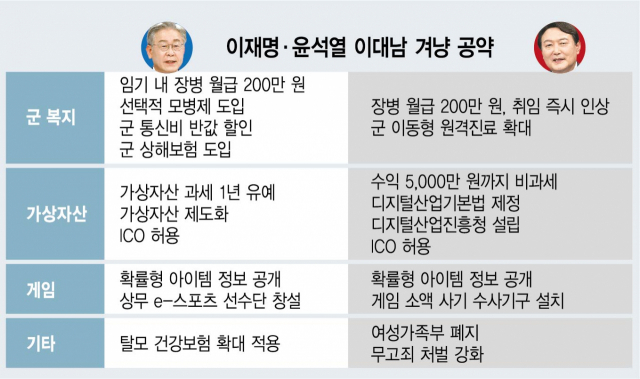 'ICO 허용' '5,000만원 비과세'...李·尹, 이번엔 '코인러' 잡기