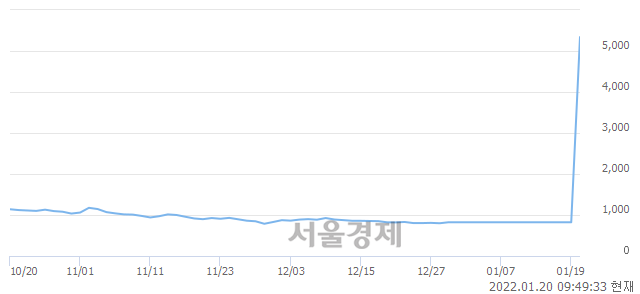 <코>제넨바이오, 전일 대비 21.99% 상승.. 일일회전율은 11.79% 기록