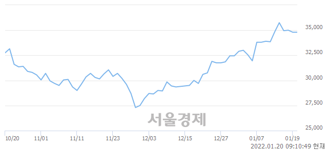 <유>한국항공우주, 5.03% 오르며 체결강도 강세로 반전(218%)