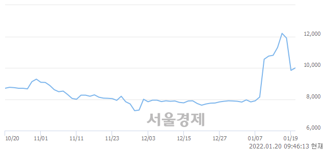 <코>피제이전자, 매도잔량 2327% 급증