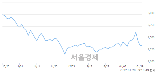 <코>한일단조, 14.01% 오르며 체결강도 강세 지속(105%)