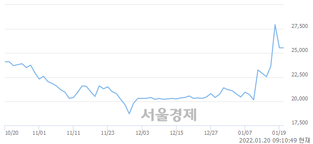 <유>현대에너지솔루션, 8.61% 오르며 체결강도 강세 지속(123%)