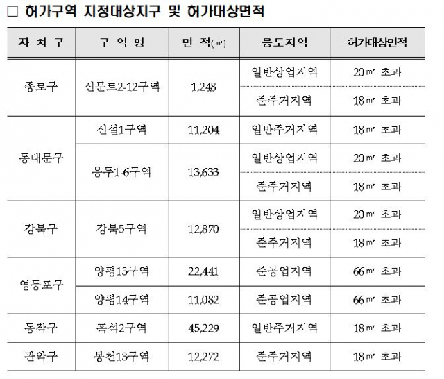 신설1·강북5…서울시, 공공재개발 후보지 8곳 토지거래허가구역 재지정