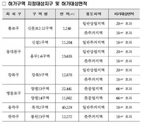 신설1·강북5…서울시, 공공재개발 후보지 8곳 토지거래허가구역 재지정