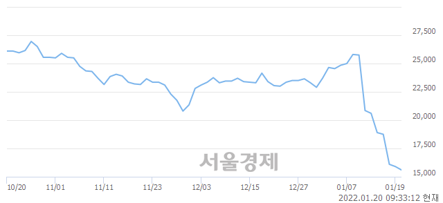 <유>HDC현대산업개발, 장중 신저가 기록.. 15,500→15,450(▼50)