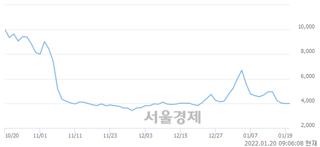 <코>경남스틸, 매도잔량 450% 급증