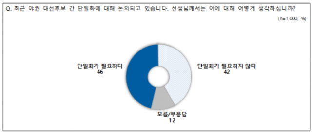 이재명 34%·윤석열 33%… 尹 한주만 8%p 좁혀 [NBS]