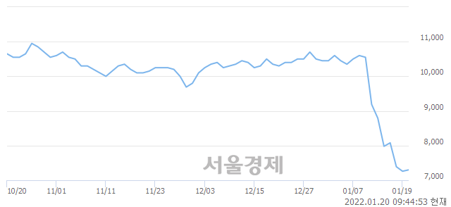 <유>HDC, 장중 신저가 기록.. 7,200→7,190(▼10)