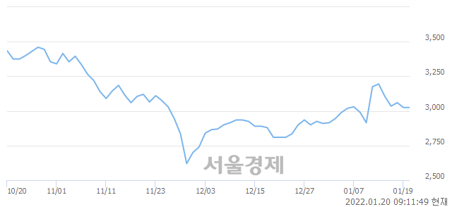 <유>고려산업, 6.78% 오르며 체결강도 강세로 반전(153%)