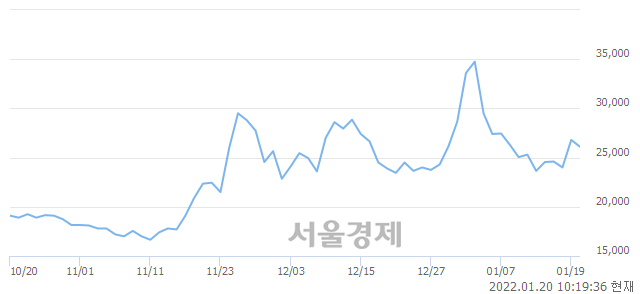 <코>엔비티, 매수잔량 302% 급증