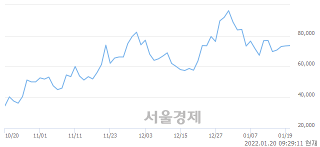 <코>네오위즈홀딩스, 3.27% 오르며 체결강도 강세로 반전(138%)