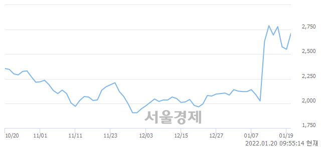 <코>대성파인텍, 매도잔량 790% 급증