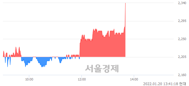 <코>기가레인, 5.67% 오르며 체결강도 강세로 반전(141%)