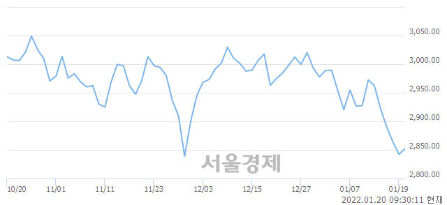 오전 9:30 현재 코스피는 46:54으로 매수우위, 매도강세 업종은 통신업(0.95%↑)