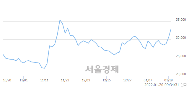 <코>덕산테코피아, 전일 대비 7.03% 상승.. 일일회전율은 6.22% 기록