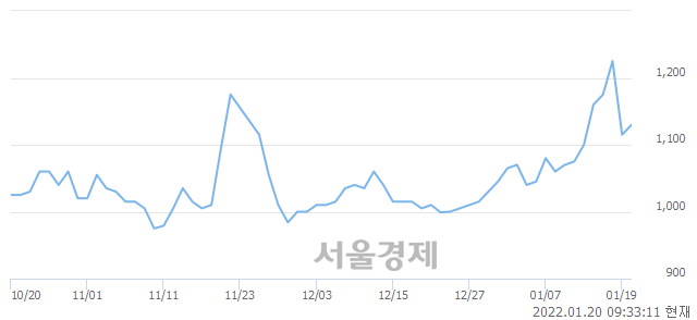 <코>아이에이, 3.59% 오르며 체결강도 강세 지속(137%)