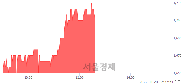 <코>코다코, 3.03% 오르며 체결강도 강세 지속(140%)