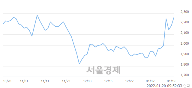 <코>모베이스전자, 전일 대비 7.32% 상승.. 일일회전율은 4.26% 기록