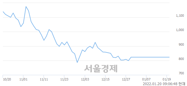 <코>제넨바이오, 상한가 진입.. +29.77% ↑