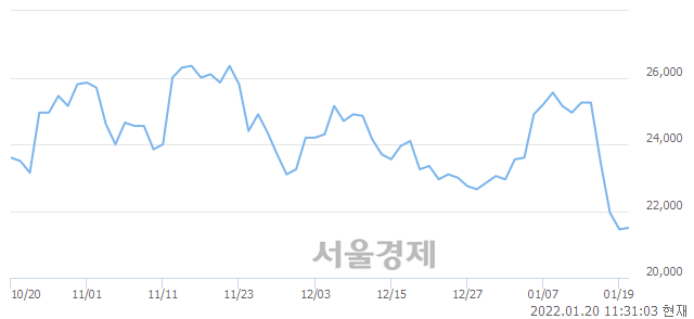 <유>대우조선해양, 장중 신저가 기록.. 21,350→21,300(▼50)