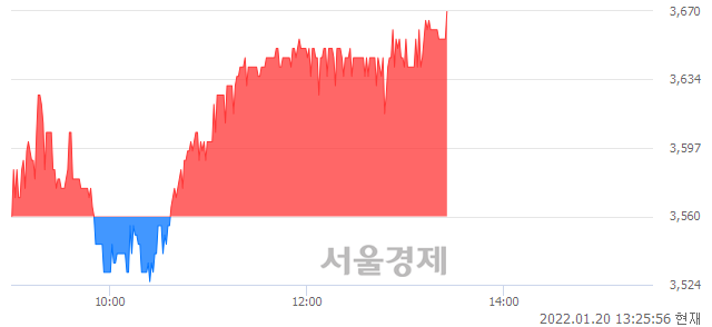 <유>신성통상, 3.09% 오르며 체결강도 강세 지속(118%)