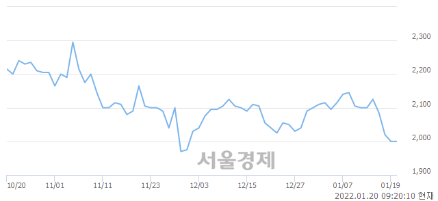 <코>우진비앤지, 매도잔량 557% 급증