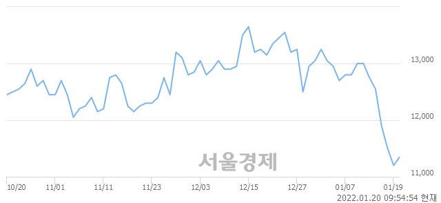 <유>파미셀, 장중 신저가 기록.. 11,150→11,100(▼50)