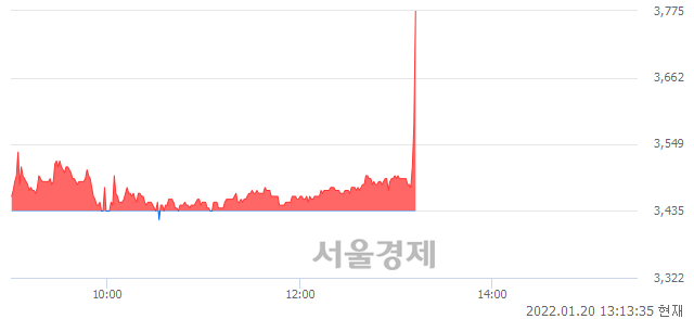 <코>현대무벡스, 전일 대비 9.17% 상승.. 일일회전율은 0.93% 기록